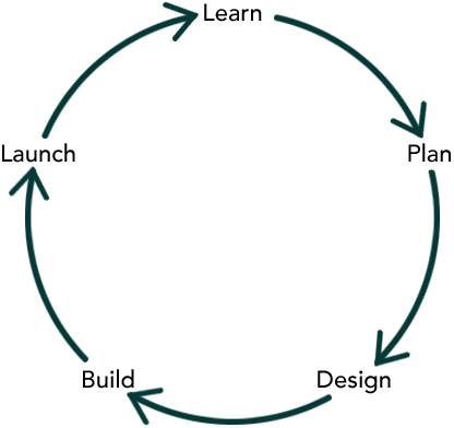 Our Process